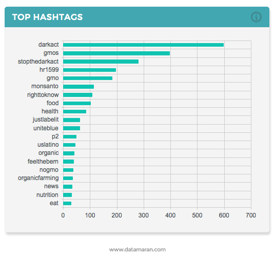 top_hashtags_darkact_gmos_eRevalue_Datamaran