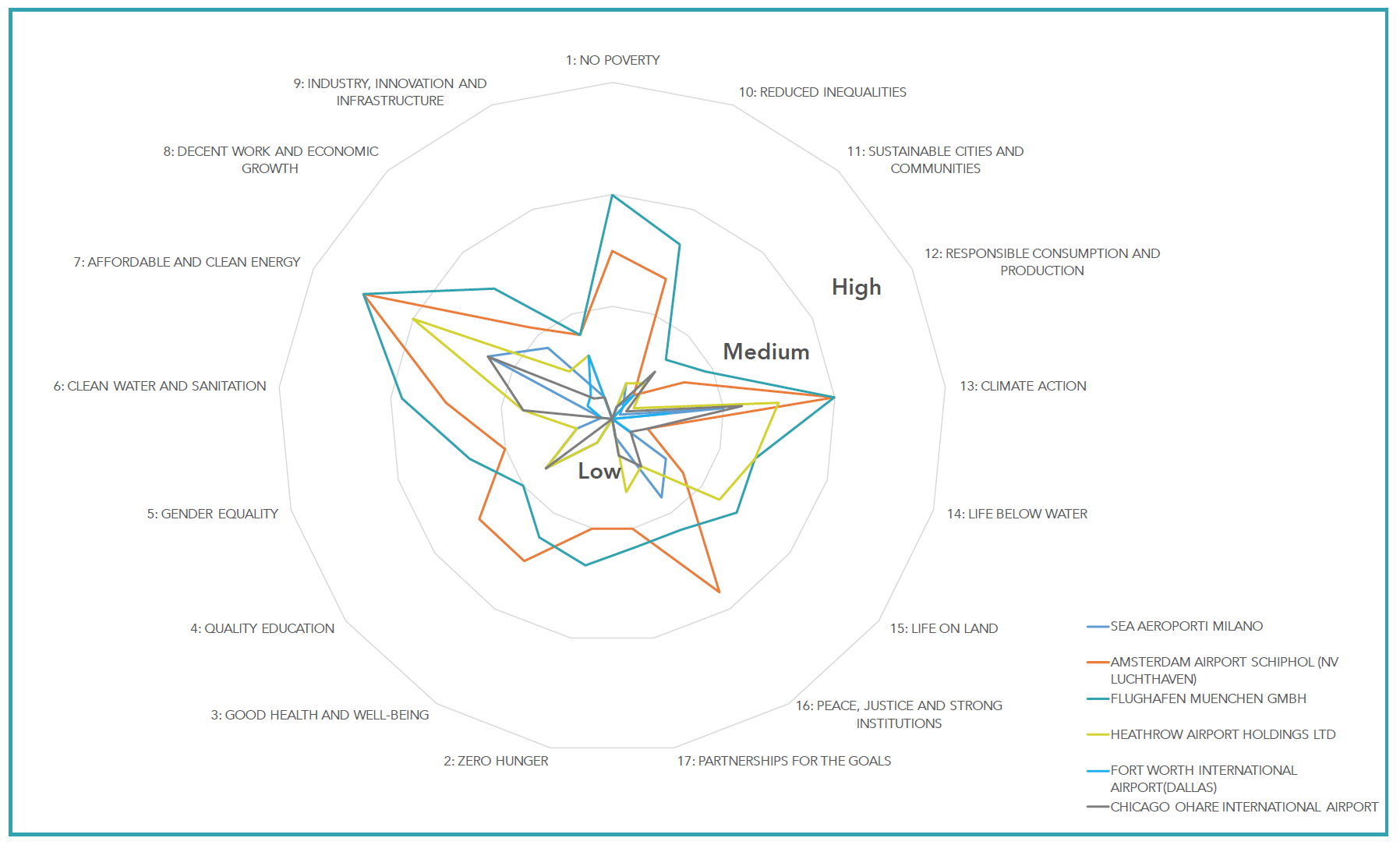 SDG Mapping